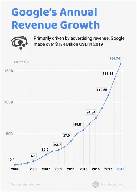 how many googles are there|Google Trends.